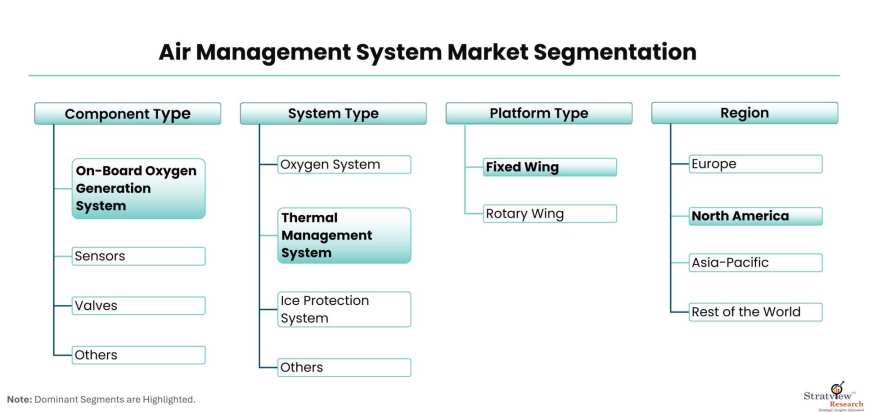 Air-Management-System-Market-Segmentation